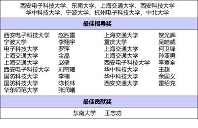 https://news.xidian.edu.cn/__local/5/3D/5C/4726F7C3E5B47F36ABF852D5C1E_46B879B9_24BED.jpg